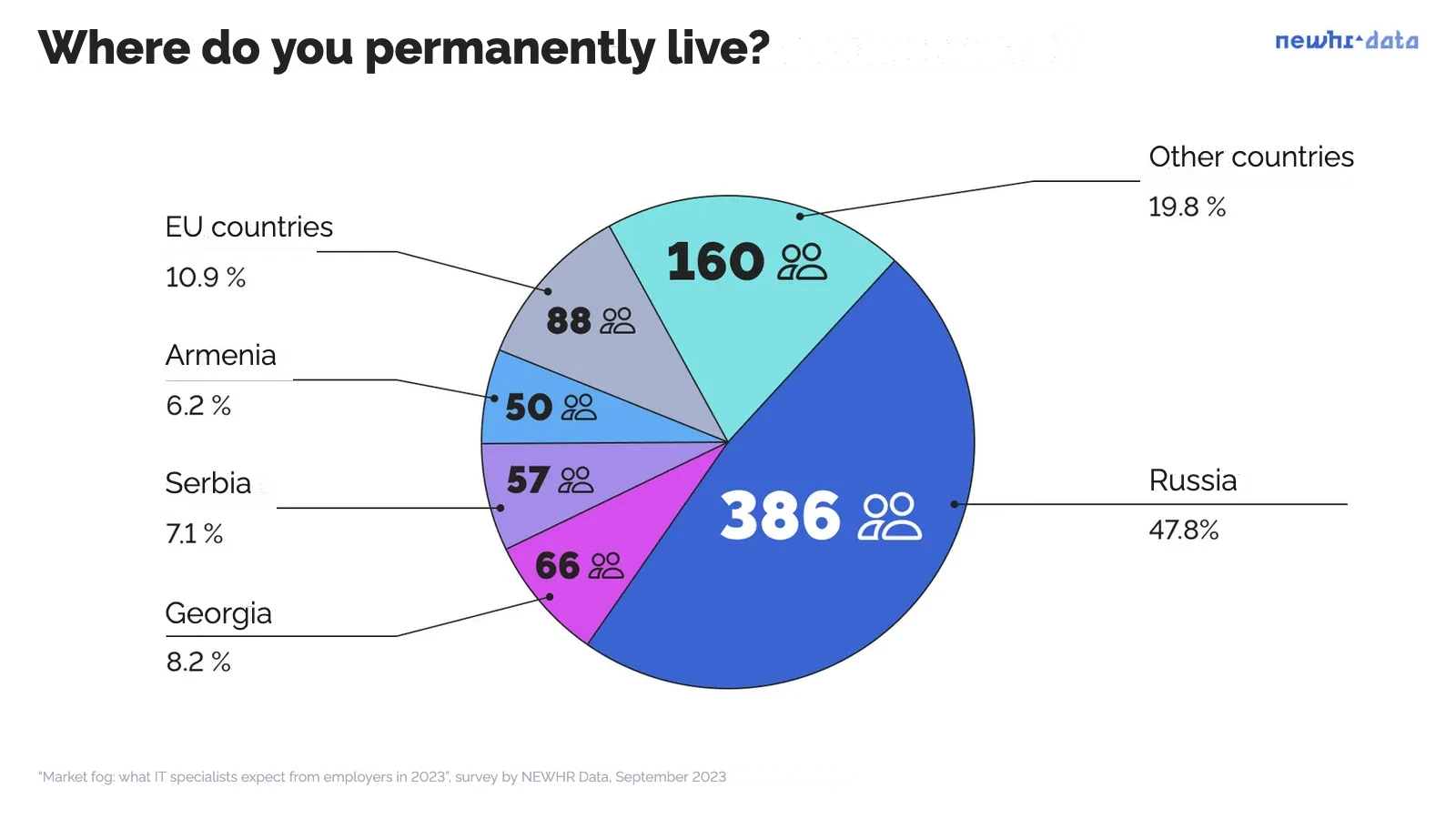 The chart shows countries and groups of countries where at least 50 people from our sample lived.