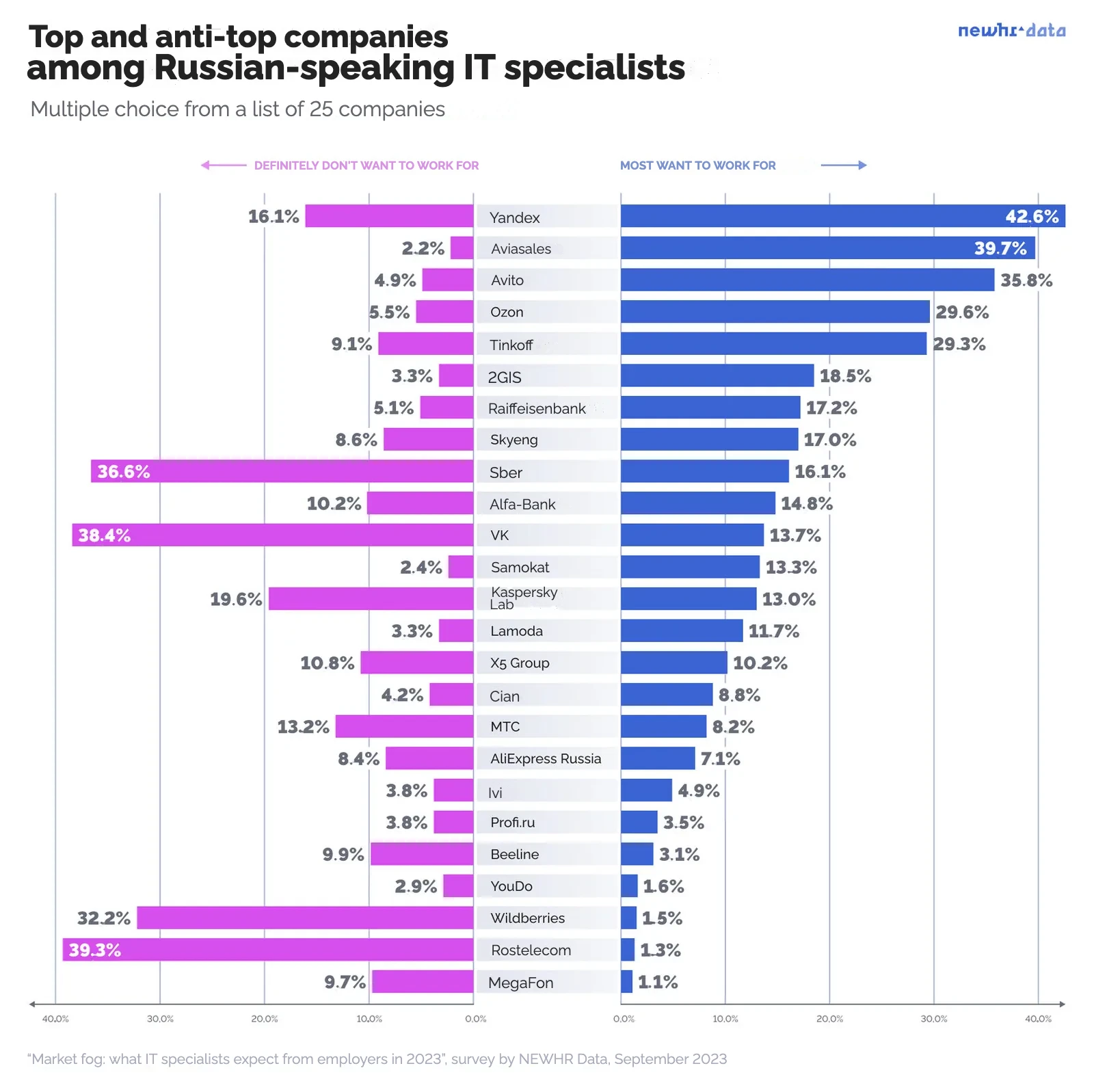 Shares of respondents answering the questions "Choose the top companies on the Russian market where you would gladly consider a job" and "Choose your anti-top 5 Russian companies where you would never consider a job". The question was asked to 547 respondents (only those ready to consider job offers from Russian companies). Respondents could choose 1–5 options, so the total exceeds 100%.