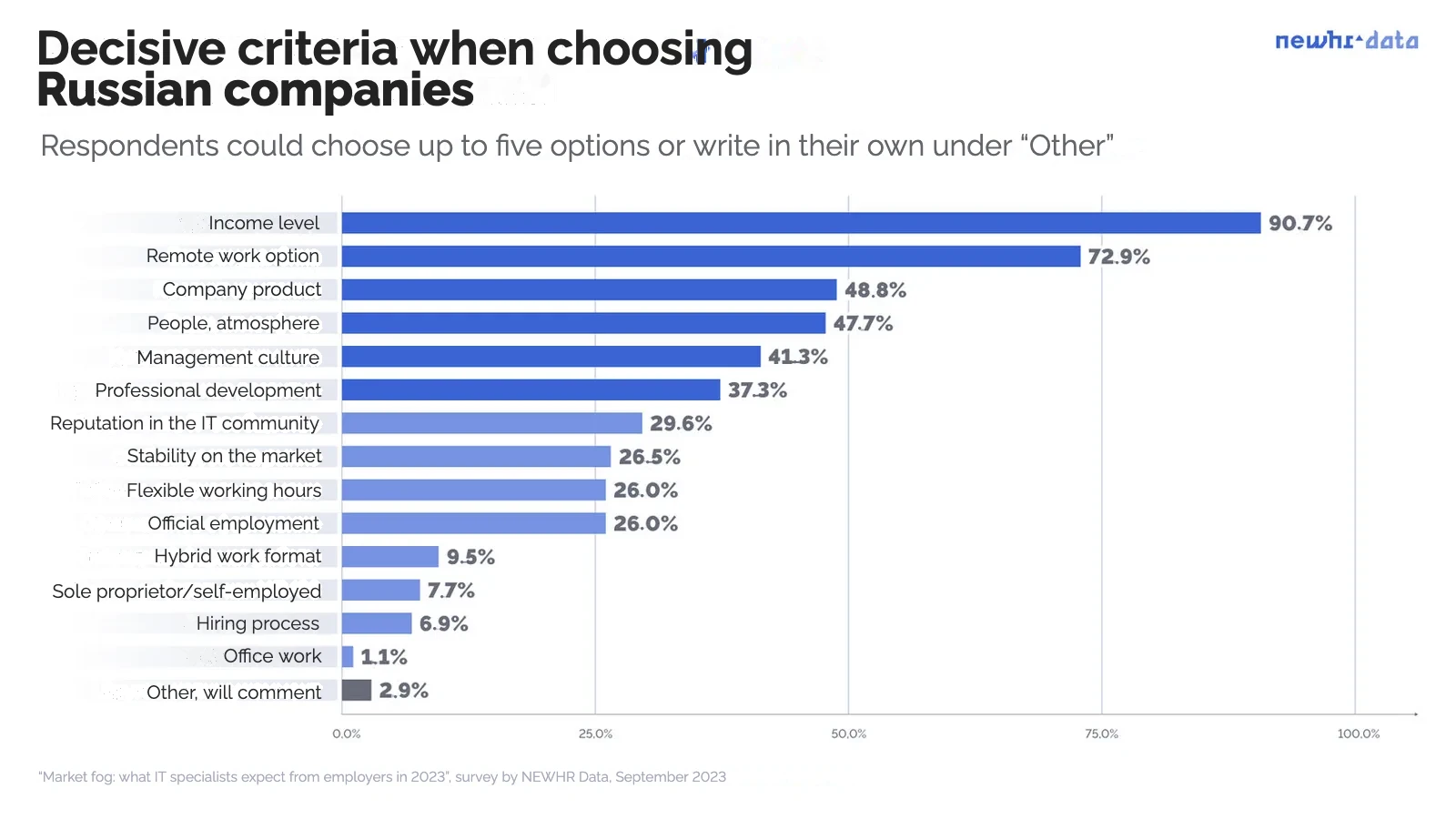 Sample: 547 questionnaires. The question was asked only to those targeting Russia only or both labour markets.