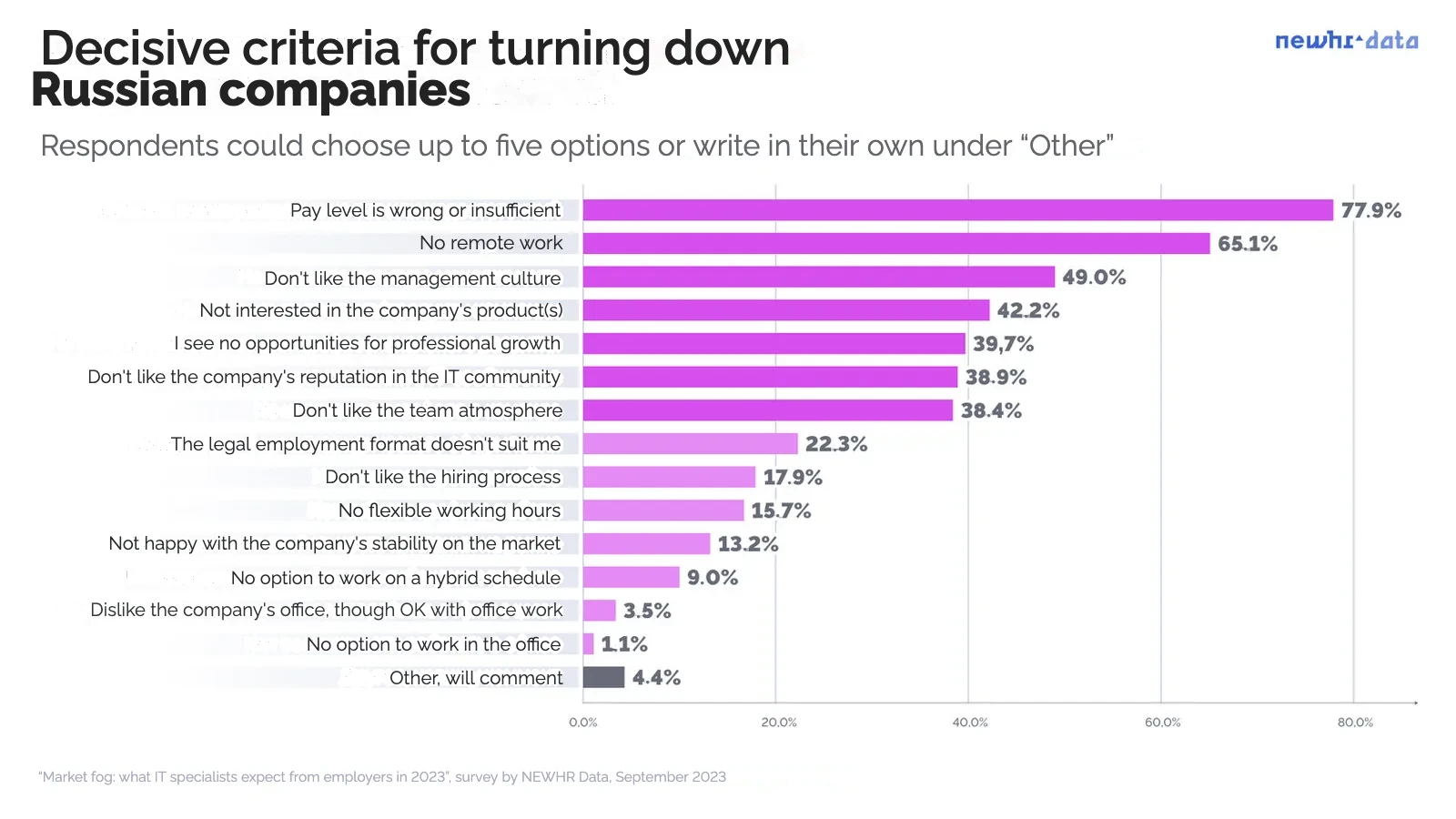Sample: 547 questionnaires. The question was asked to those targeting Russia only or both markets.