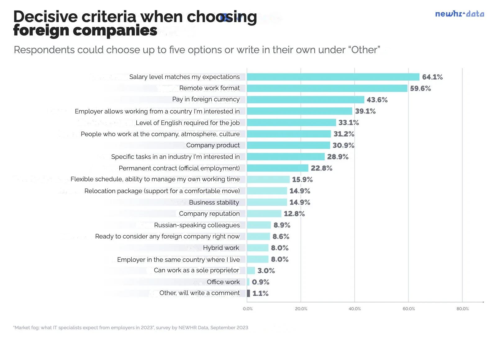 Sample: 740 questionnaires. The question was asked to those ready to work abroad only or on both markets. Some answer options in the chart are shortened.