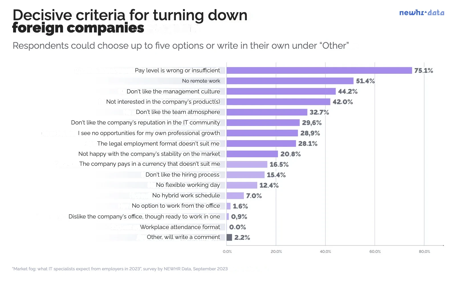 Sample: 740 questionnaires. The question was asked to those ready to work abroad only or on both markets. Some answer options in the chart are shortened.