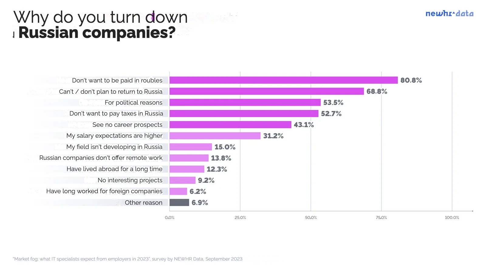 Sample: 260 questionnaires. The question was asked to respondents focused only on foreign employers.