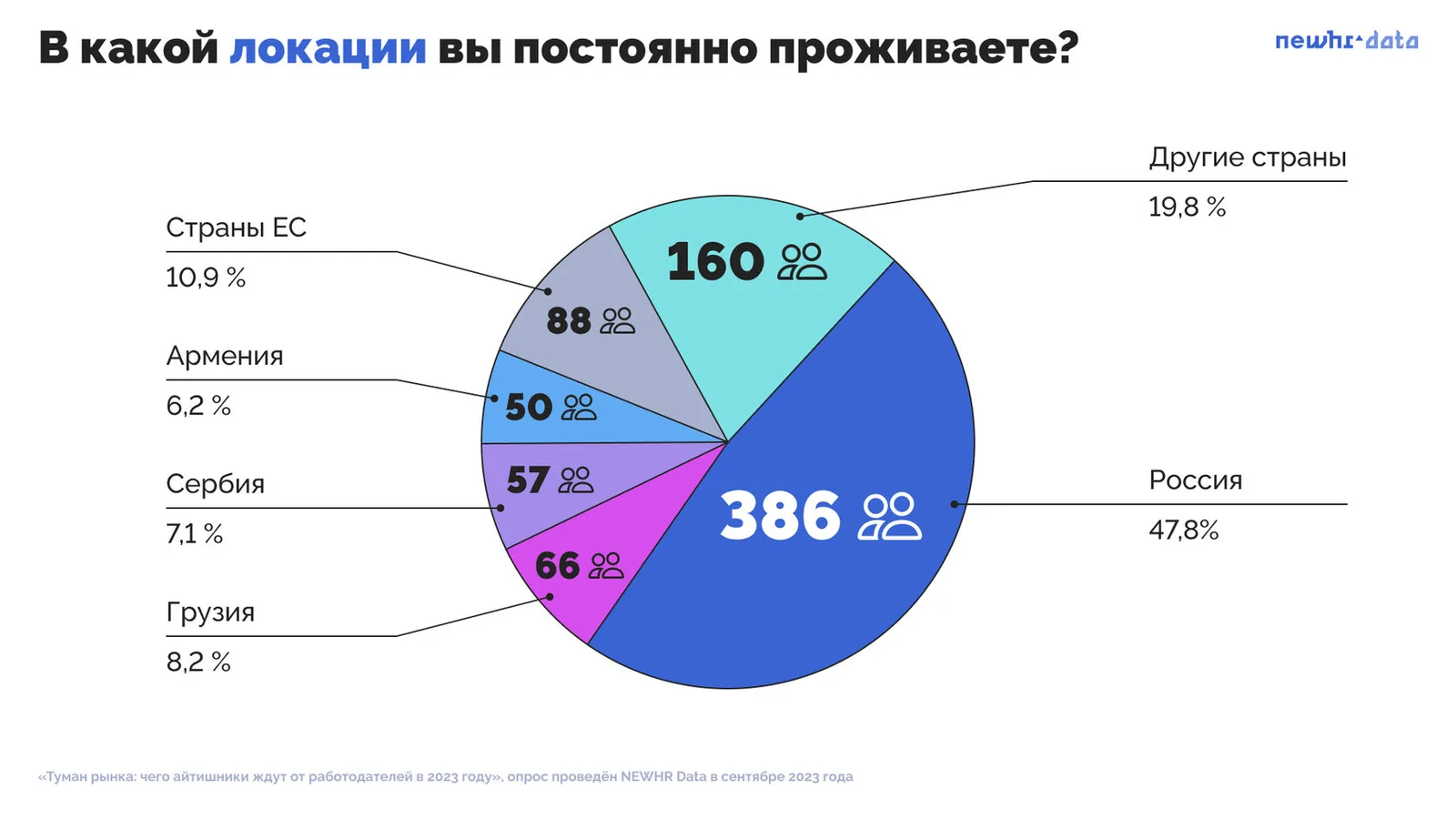 На графике приведены страны и группы стран, в которых проживали как минимум 50 человек из нашей выборки.