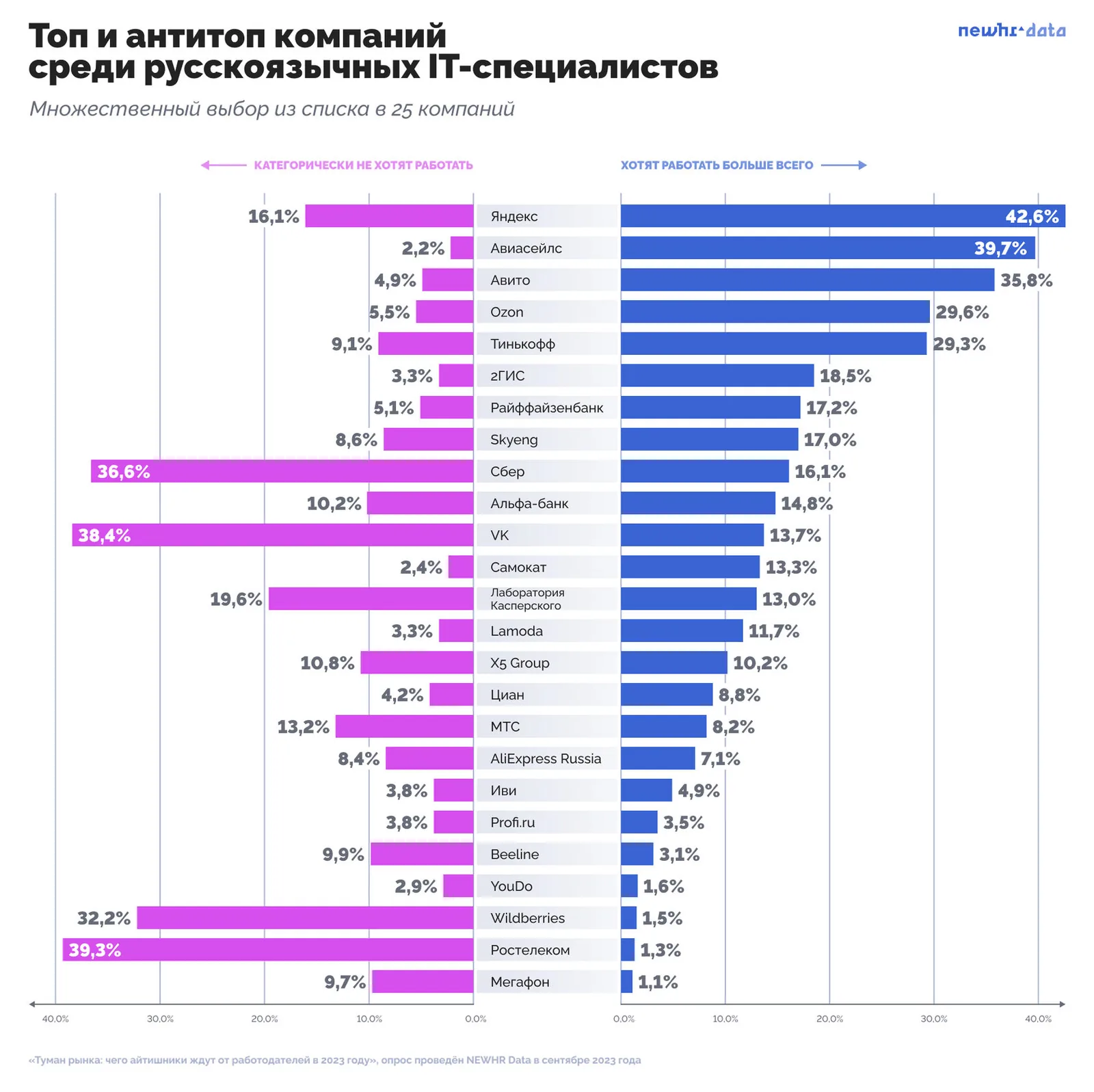 Доли ответивших на вопросы «Выберите топ компаний российского рынка, где вы с удовольствием рассмотрите трудоустройство» и «Выберите ваш антитоп-5 российских компаний, где вы категорически не будете рассматривать трудоустройство». Вопрос задавался 547 респондентам (только тем, кто готов рассматривать предложения о работе от компаний из России). Респонденты могли выбрать 1-5 вариантов, поэтому сумма ответов превышает 100%.