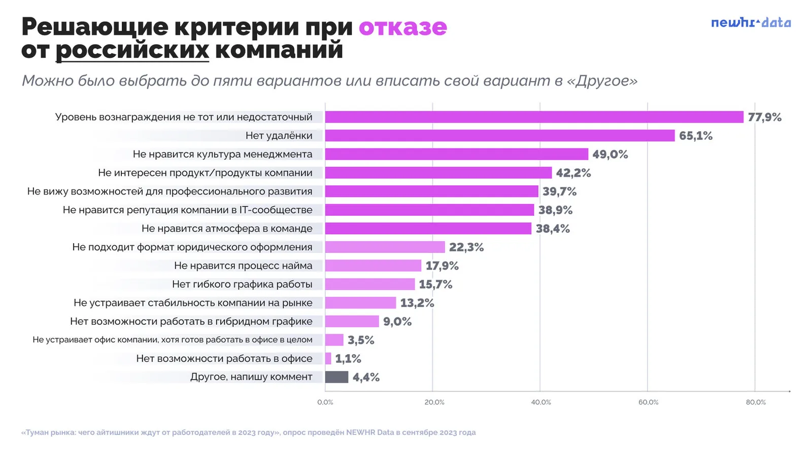 Выборка: 547 анкет. Вопрос задавался тем, кто нацелен только на Россию или на два рынка.