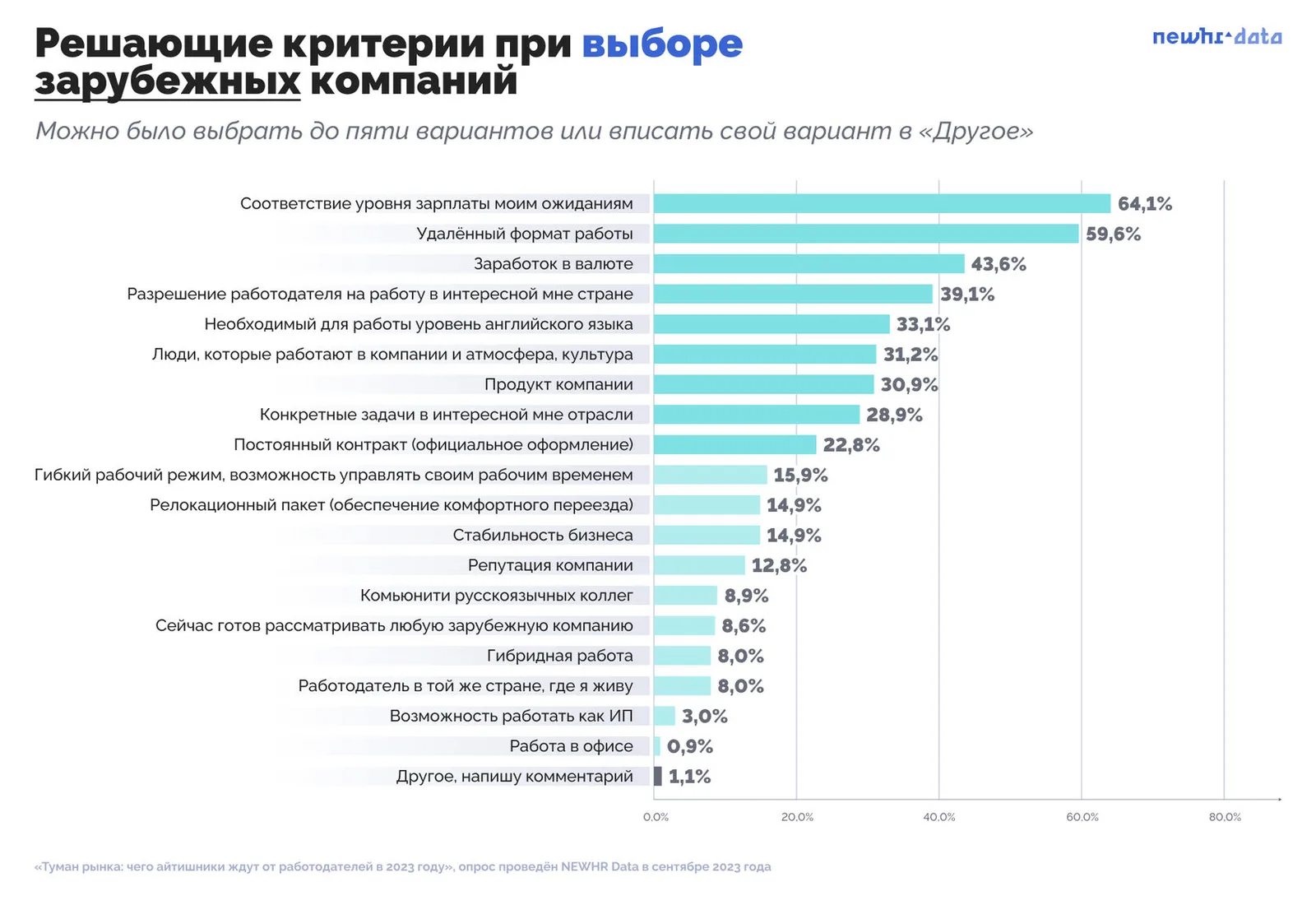 Выборка: 740 анкет. Вопрос задавался тем, кто готов к трудоустройству только за рубежом или на двух рынках. Некоторые варианты ответа на графике сокращены.
