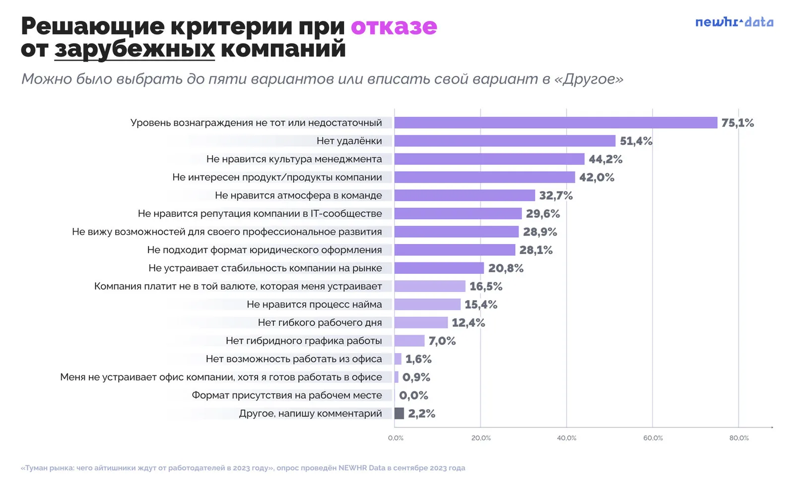 Выборка: 740 анкет. Вопрос задавался тем, кто готов к трудоустройству только за рубежом или на двух рынках. Некоторые варианты ответа на графике сокращены.