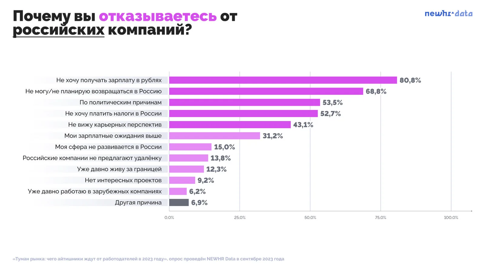Выборка: 260 анкет. Вопрос задавался респондентам, ориентированным только на зарубежных работодателей.